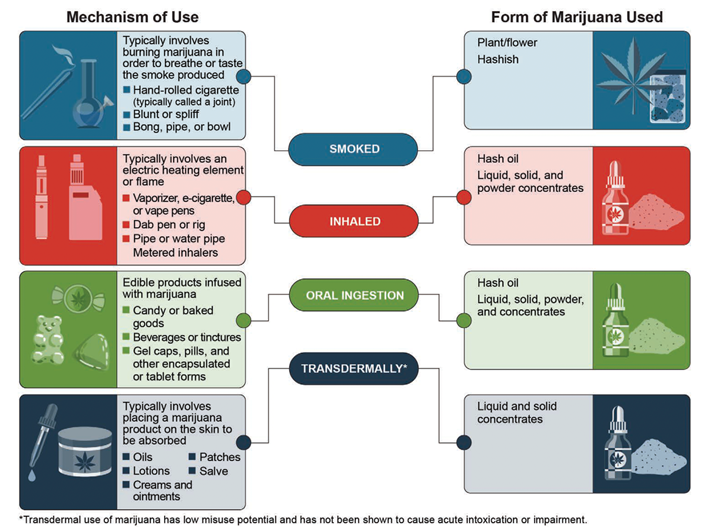 ways people can consume marijuana